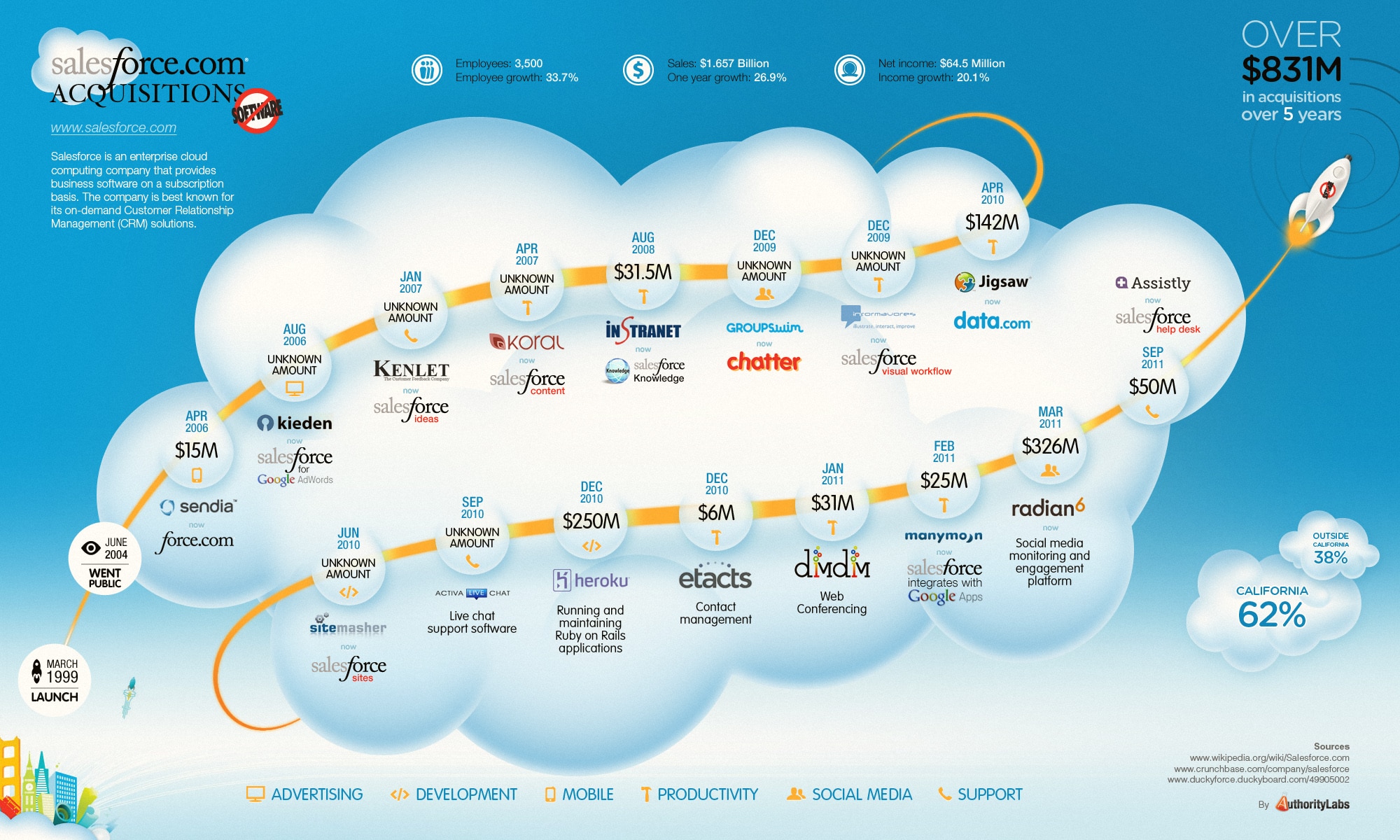 Salesforce Acquisitions: En Route to World Domination? [INFOGRAPHIC]