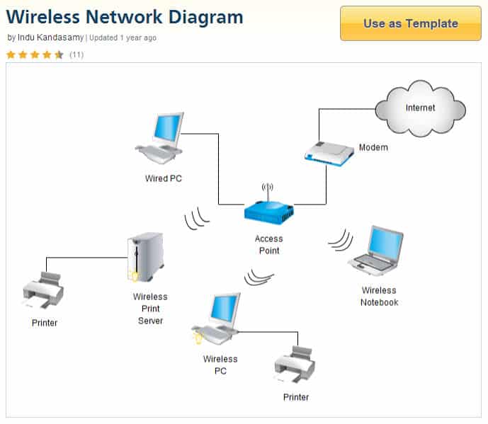 Enrich Your Data With These Free Visualization Tools ... pumping wireless network diagrams 